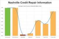 Credit Repair Nashville image 3
